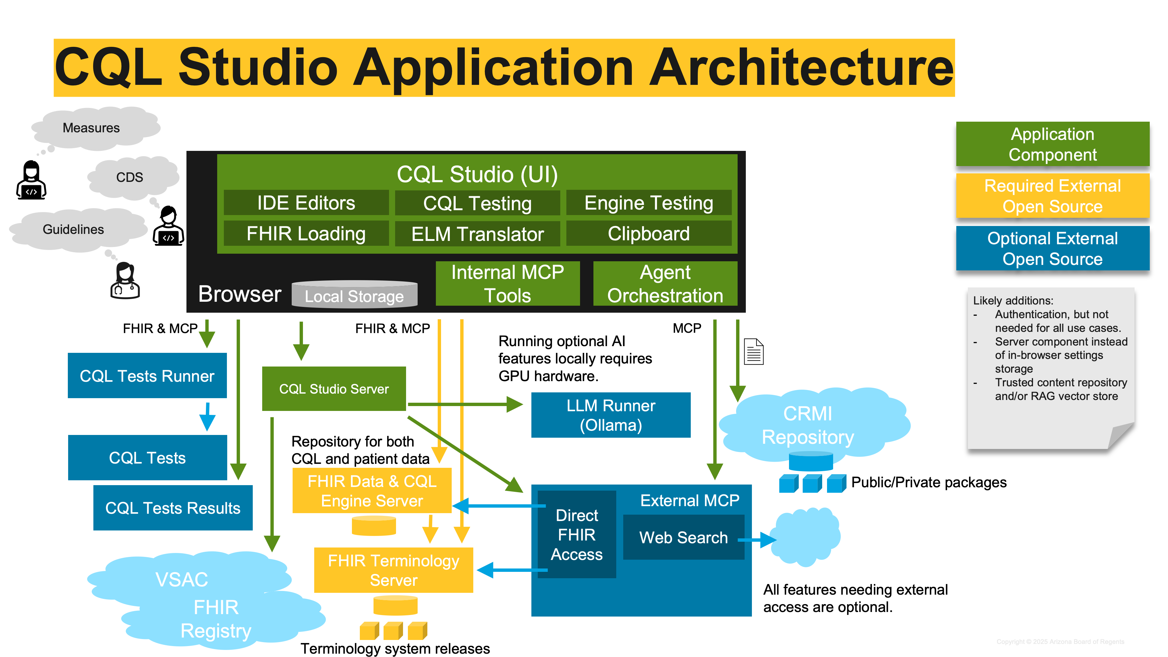 CQL Studio Architecture Diagram